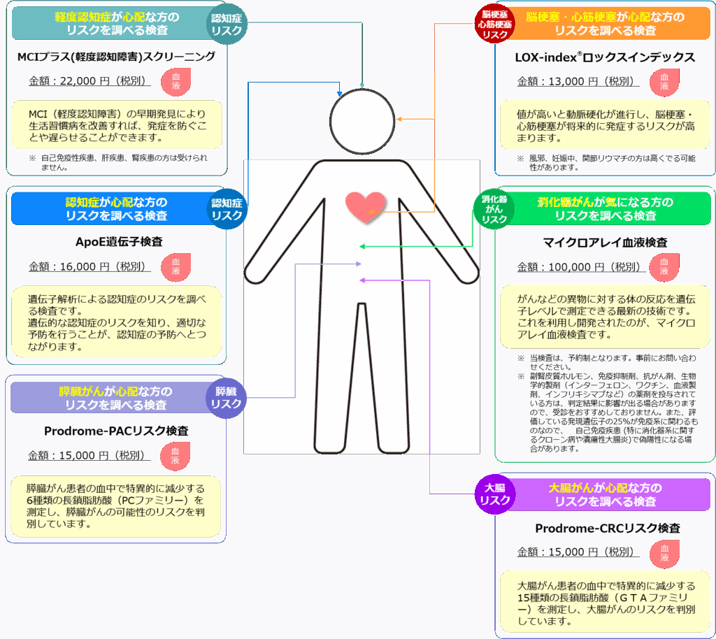 リスク検査